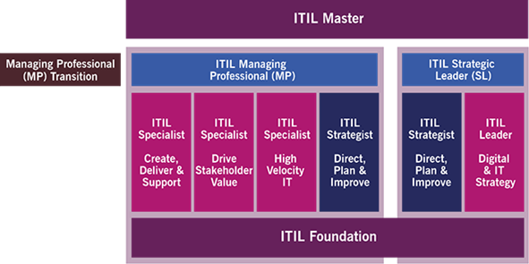 itil 4 modele de certification