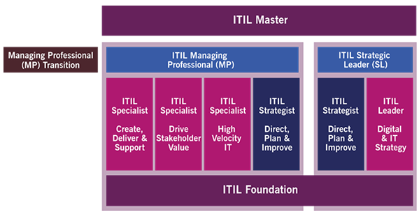 itil4-managing-professional-mp-transition