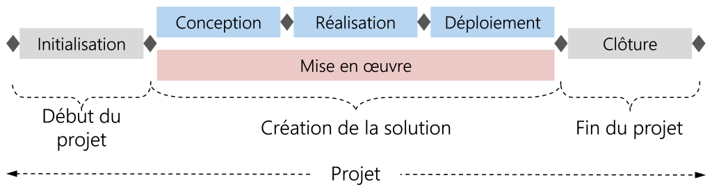 112_Cycle de vie de projet HERMES