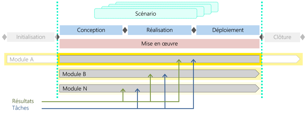 118_Plusieurs modules avec des tâches et des résultats servant de base pour un scénario
