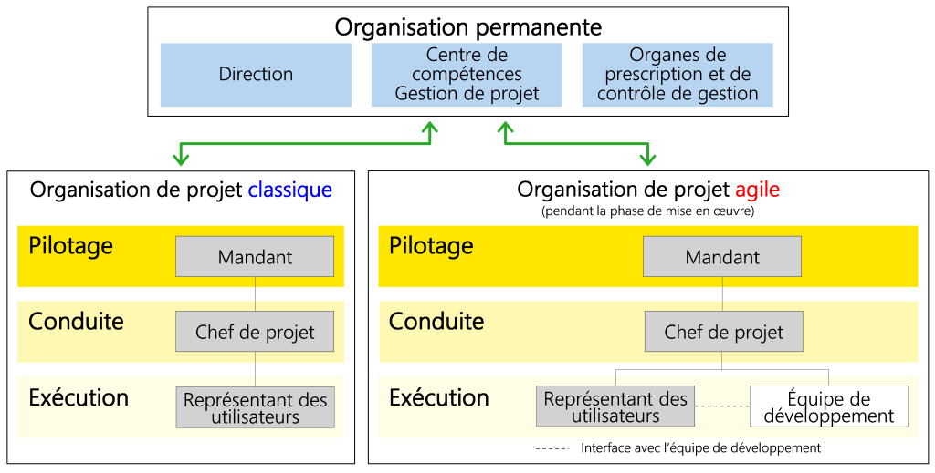 126_Organisation permanente et organisation de projet avec les rôles à attribuer au minimum (gris)