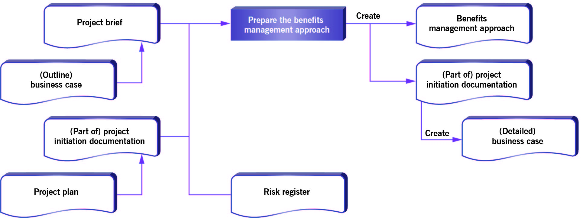 PRINCE2-Business-Case-Refine