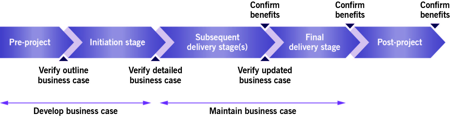 PRINCE2_Business-Case-development-path