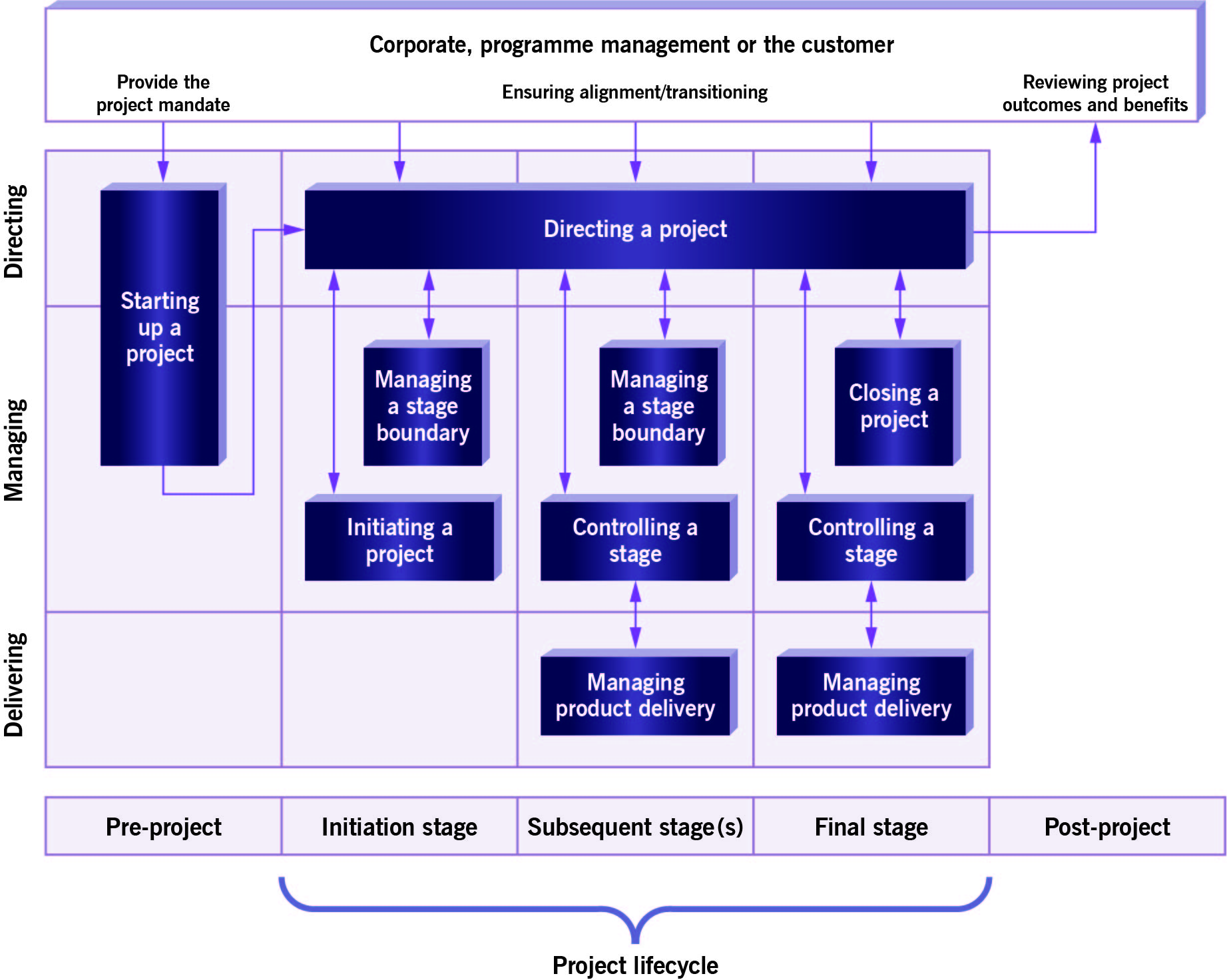 PRINCE2_Processes