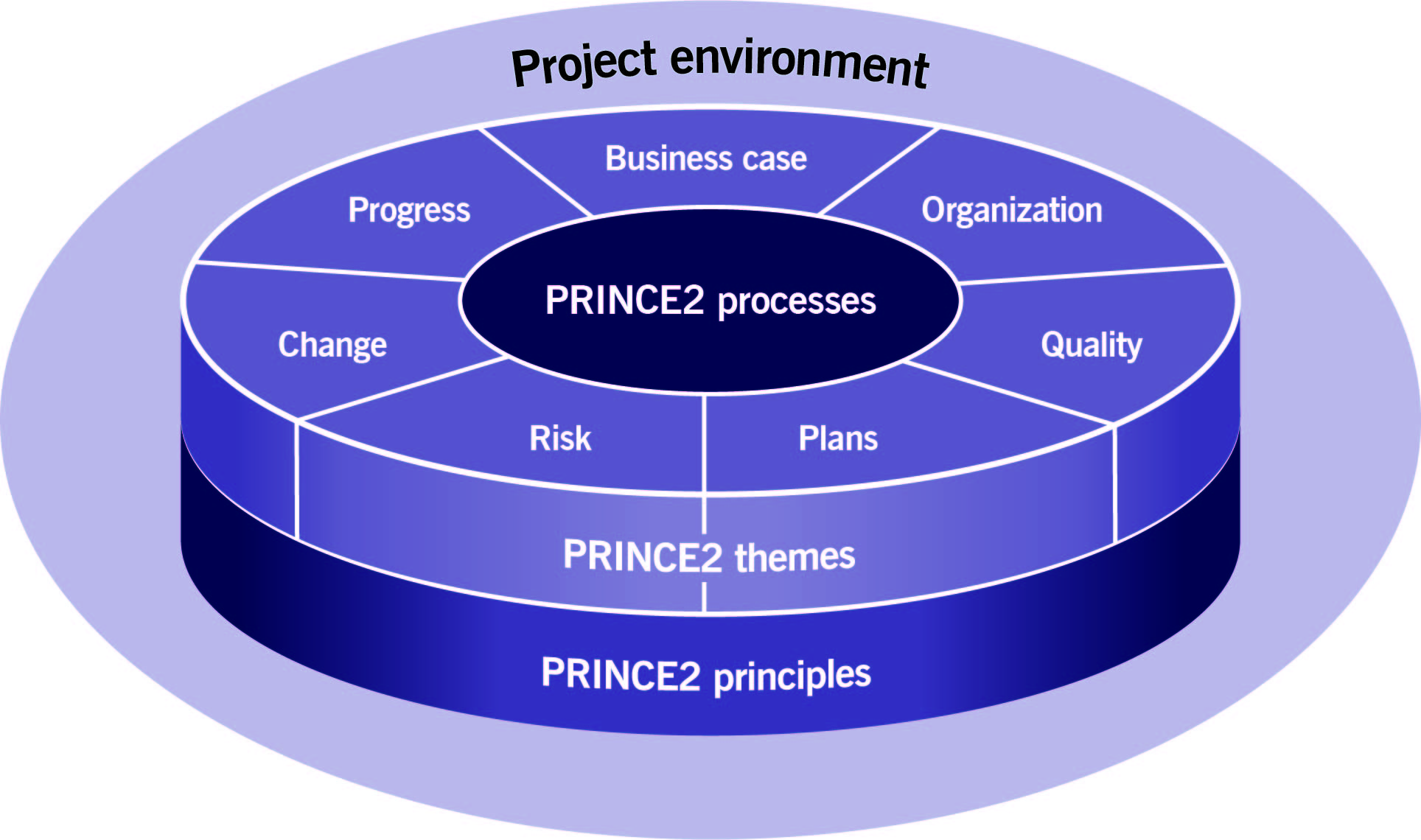 PRINCE2_Structure-PRINCE2