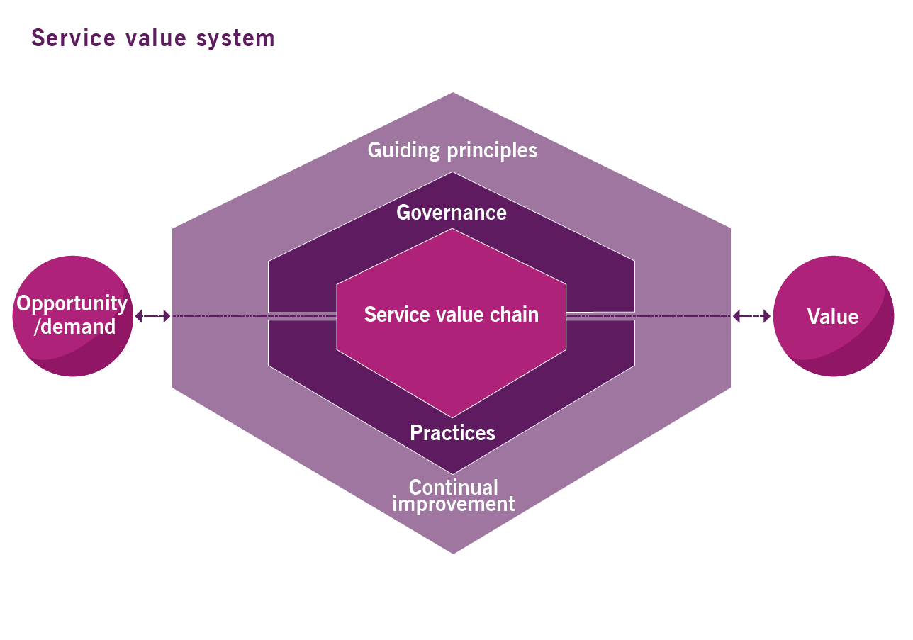 itil4-service-value-system