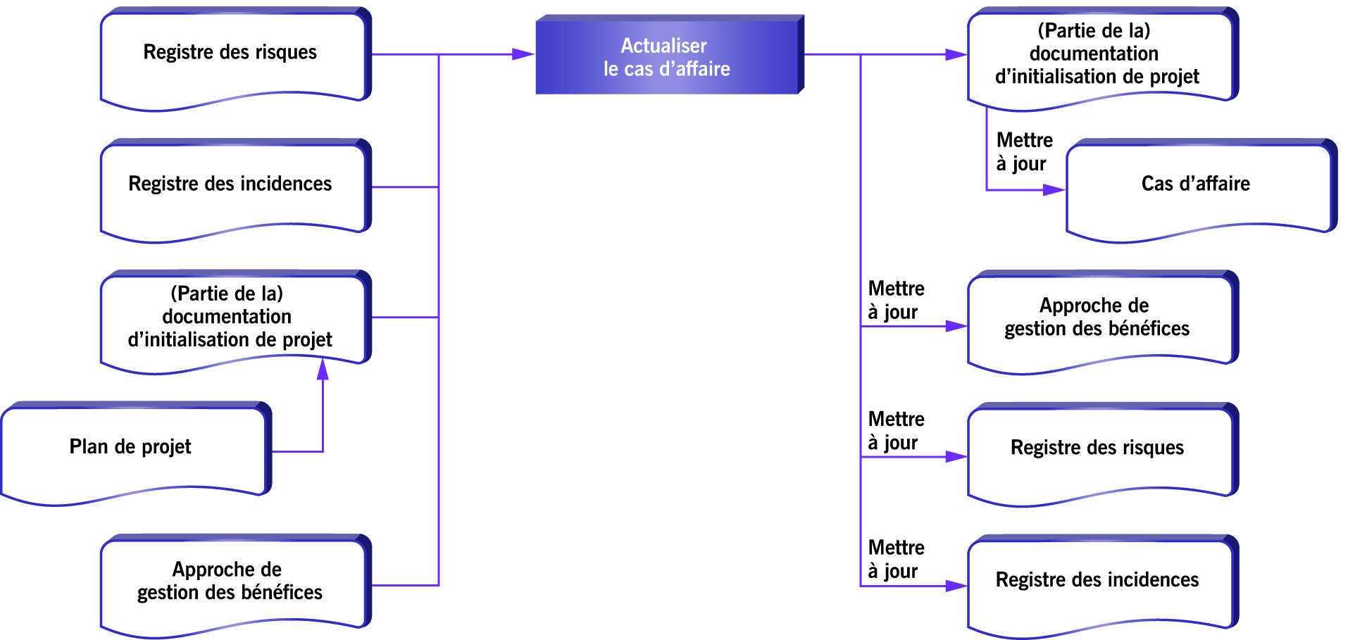 prince2 actualiser cas d'affaire