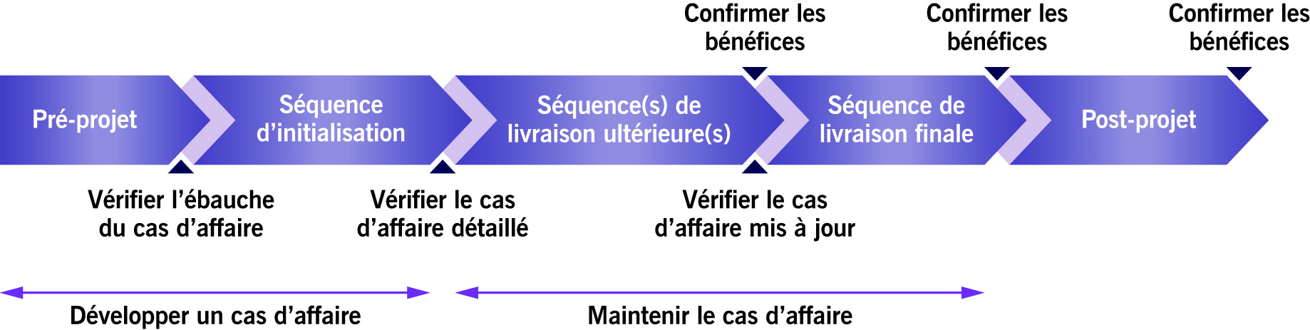 prince2-cas-daffaire-gestion-de-projet