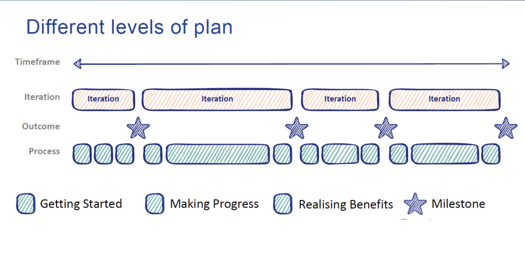 agile-change-management-different-levels-of-plans