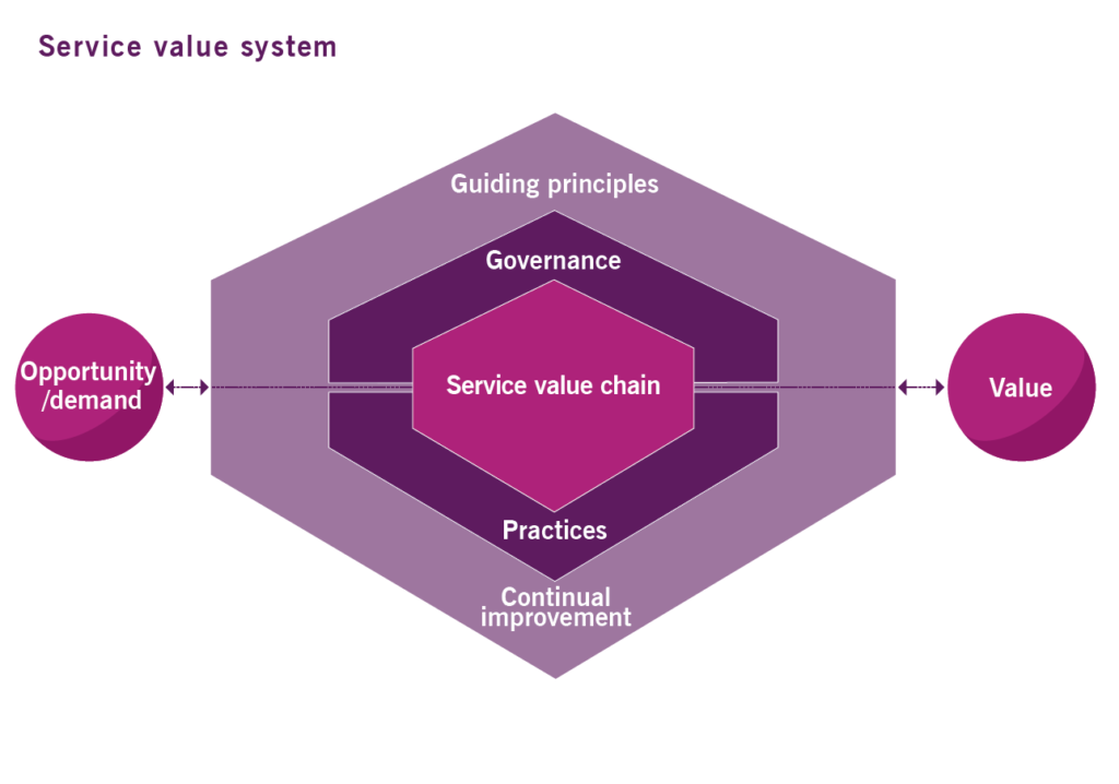 itil-4-service-value-system