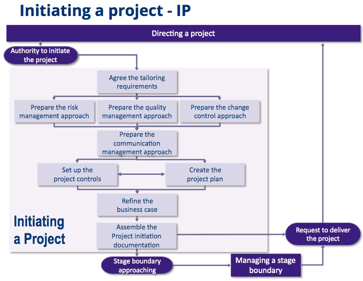 Projektleitdokumentation PID.