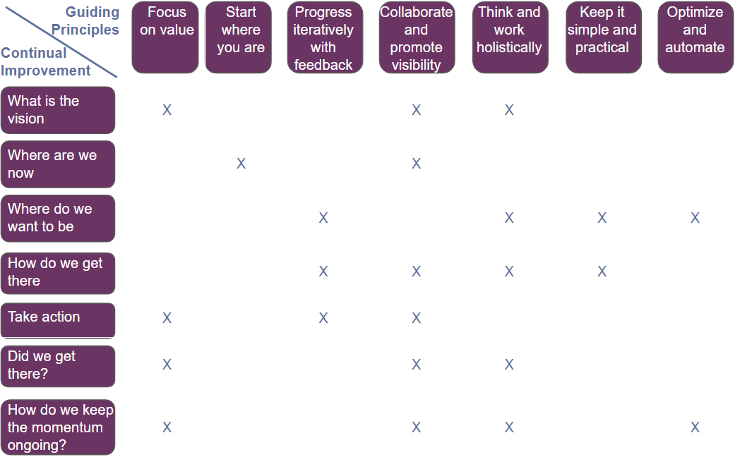 ITIL v4 CI Model