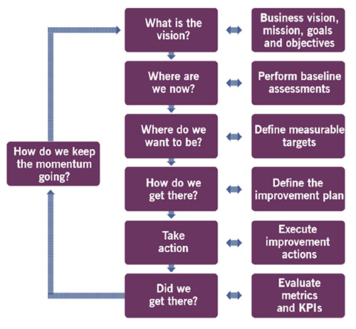 itil continual improvement model