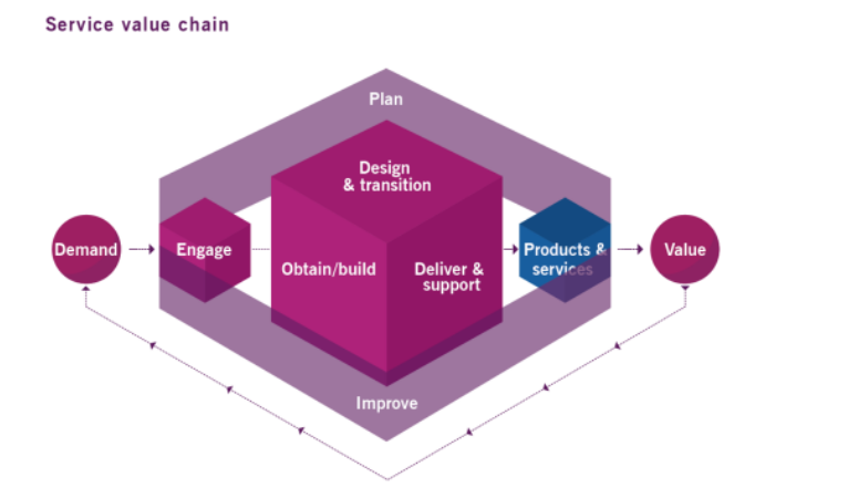 Service Value Chain