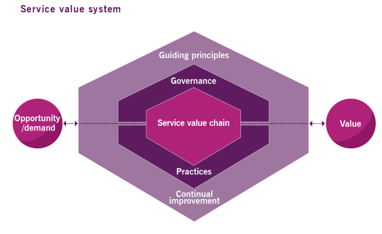 Service Value system