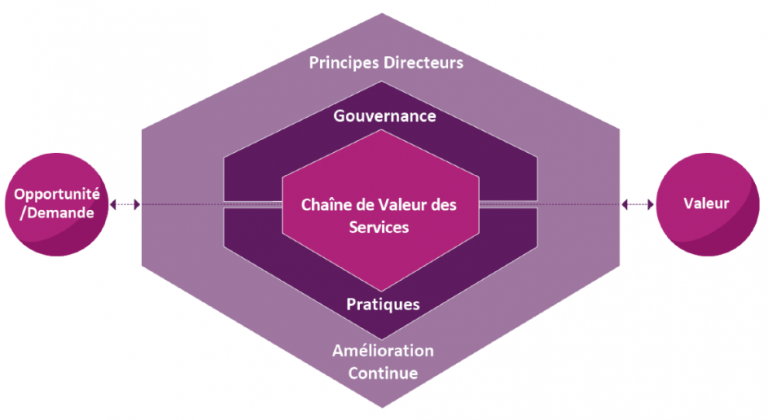 itil4-chaine-valeur-services