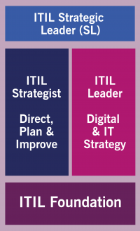 Parcours-ITIL-4-Strategic-Leader