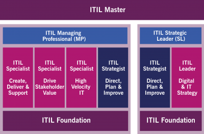 itil-v4-schema-de-certification-ITIL-v4