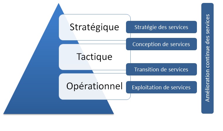 ITIL pyramide niveaux