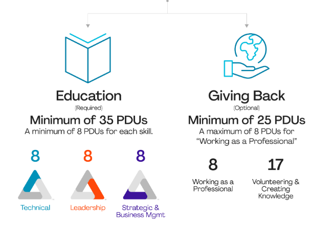 PMP PMI Education PDU Givng Back