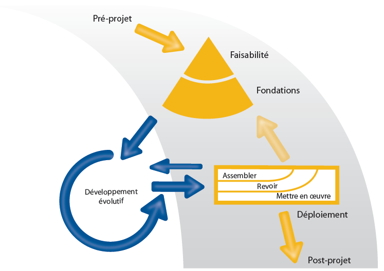 Agile-Pm-DSDM-Processus