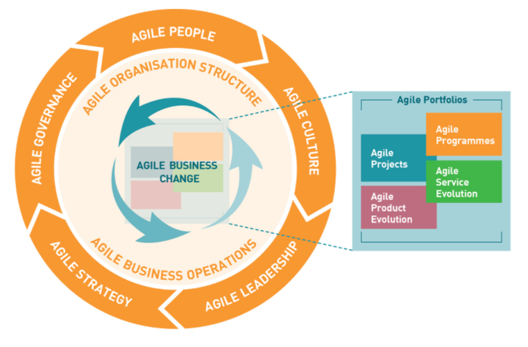 AgilePM-Framework-Agile-Business