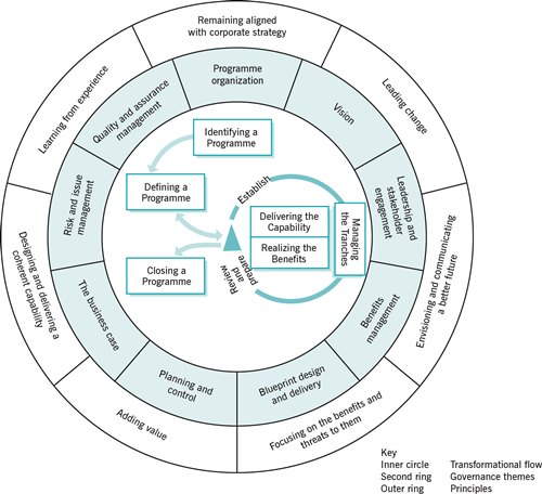 MSP-flux-transformationnel