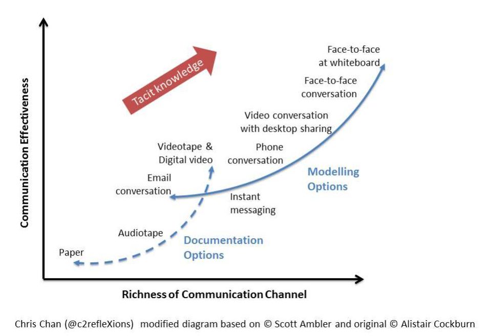 richness-of-communication-channel