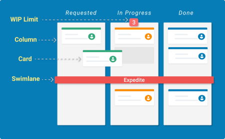 Description of elements for kanban board