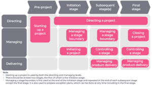 PRINCE2_Phases