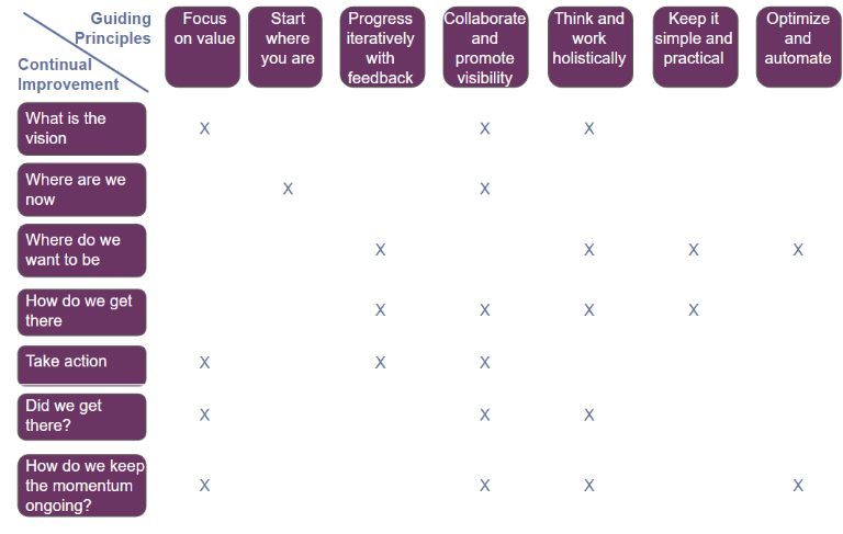 Continual improvement ITIL