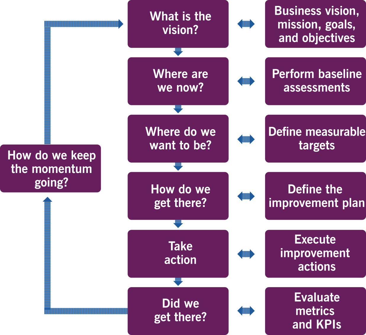 continual improvement ITIL