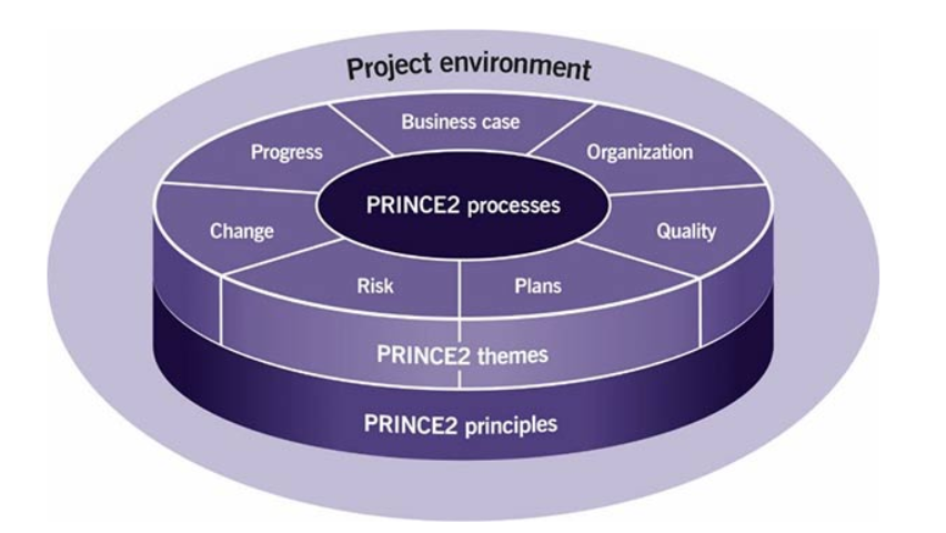 PRINCE2 vs PM2