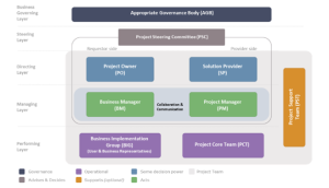 Das Governance-Modell in PM²