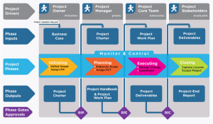 Beispiel 3: Ein Überblick über den PM²-Projektlebenszyklus 